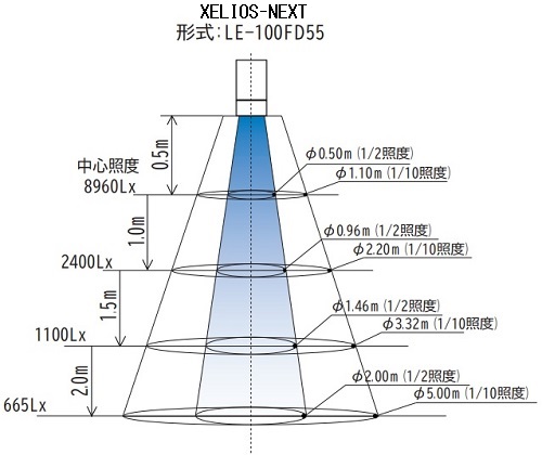 XELIOS-NEXT配光分布 形式：LE-100FD55