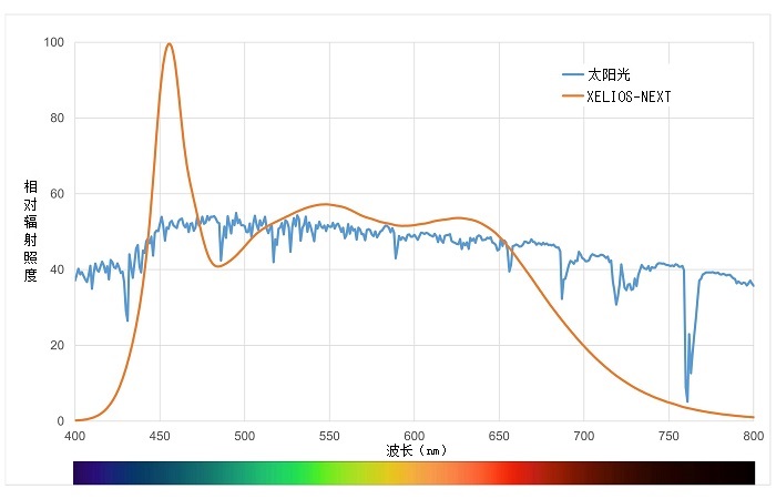太阳光与XELIOS-NEXT的光谱分布