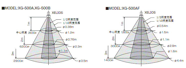 MODEL:XG-500A,XG-500B MODEL:XG-500AF