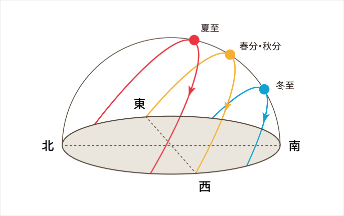太阳南中高度的季节变化示意图